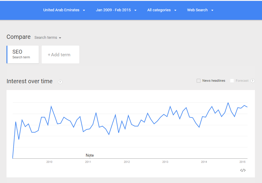 SEO Search Trend 2009 - 2015 using Google Trends